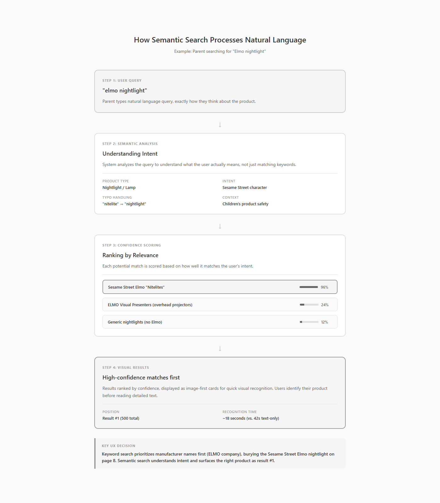 Semantic search processing flow