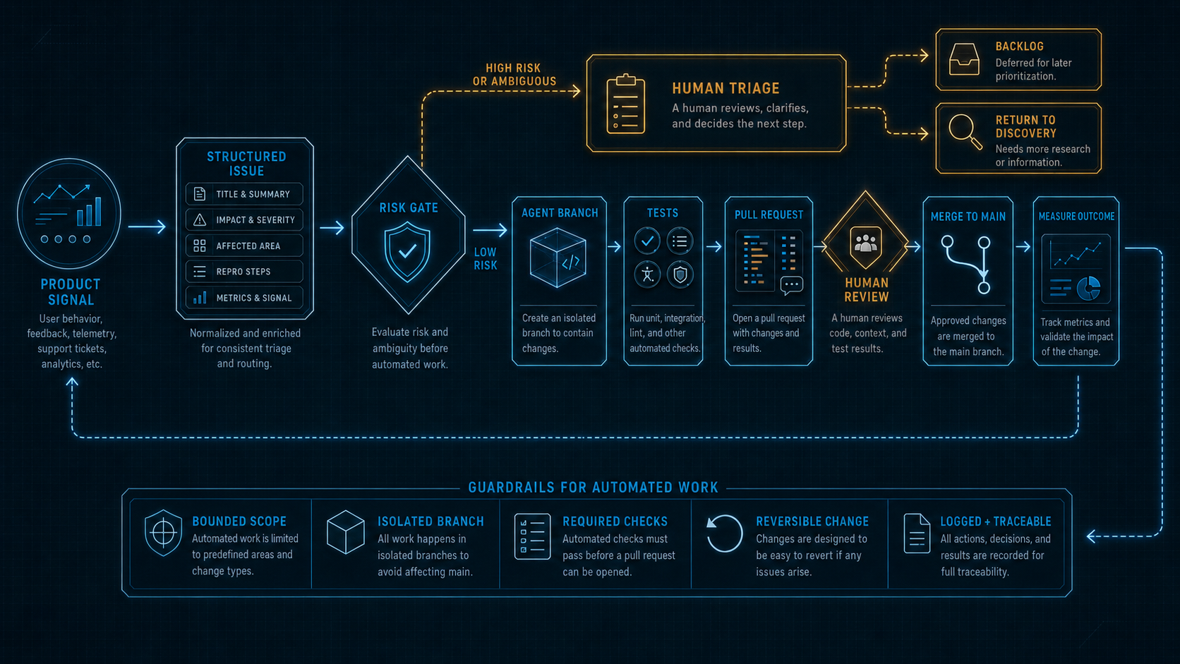 A guarded workflow from product signal to issue, risk assessment, agent branch, tests, pull request, human review, merge, and measurement