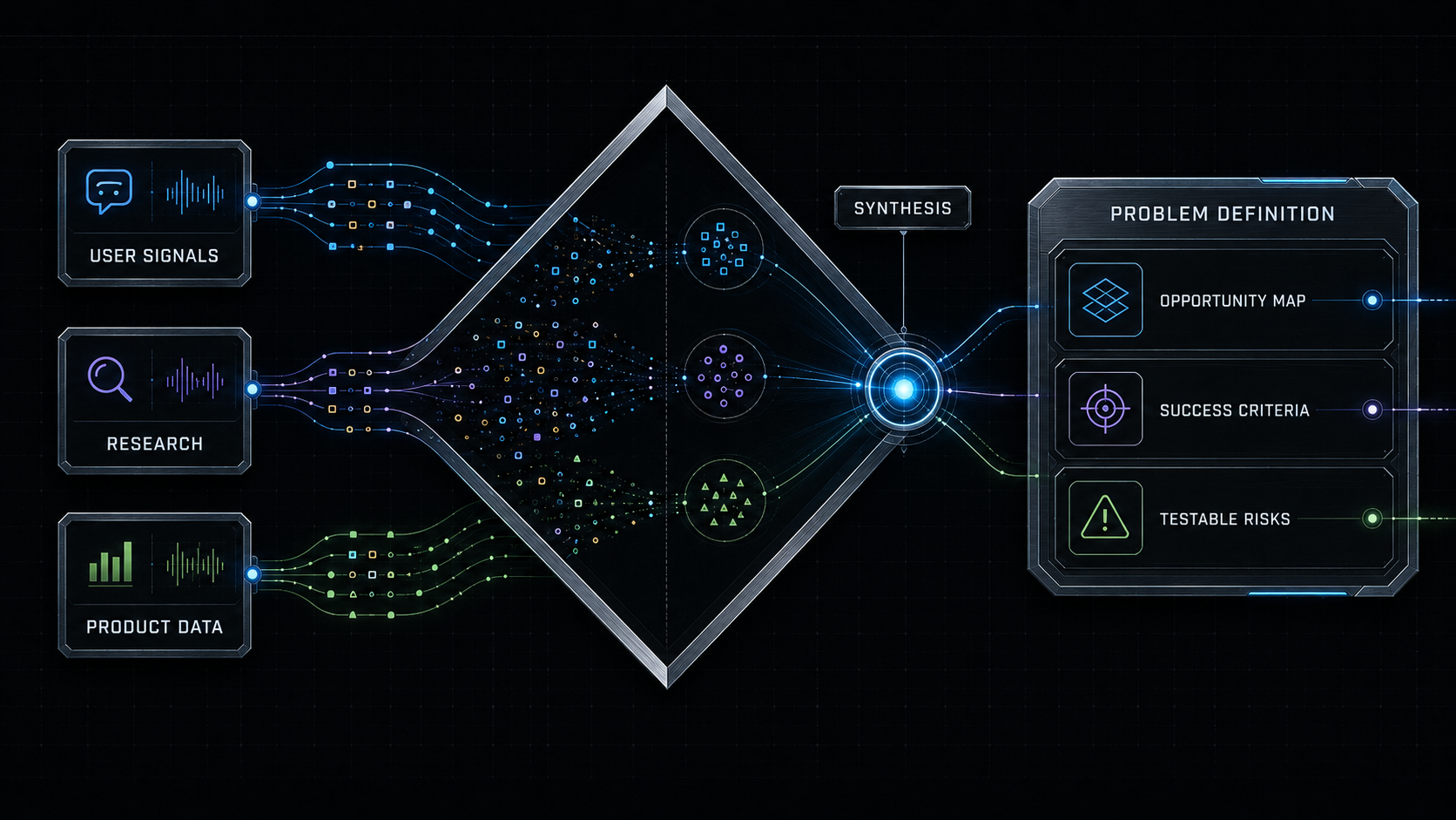 User signals, research, and product data converging through synthesis into an evidence-backed problem definition