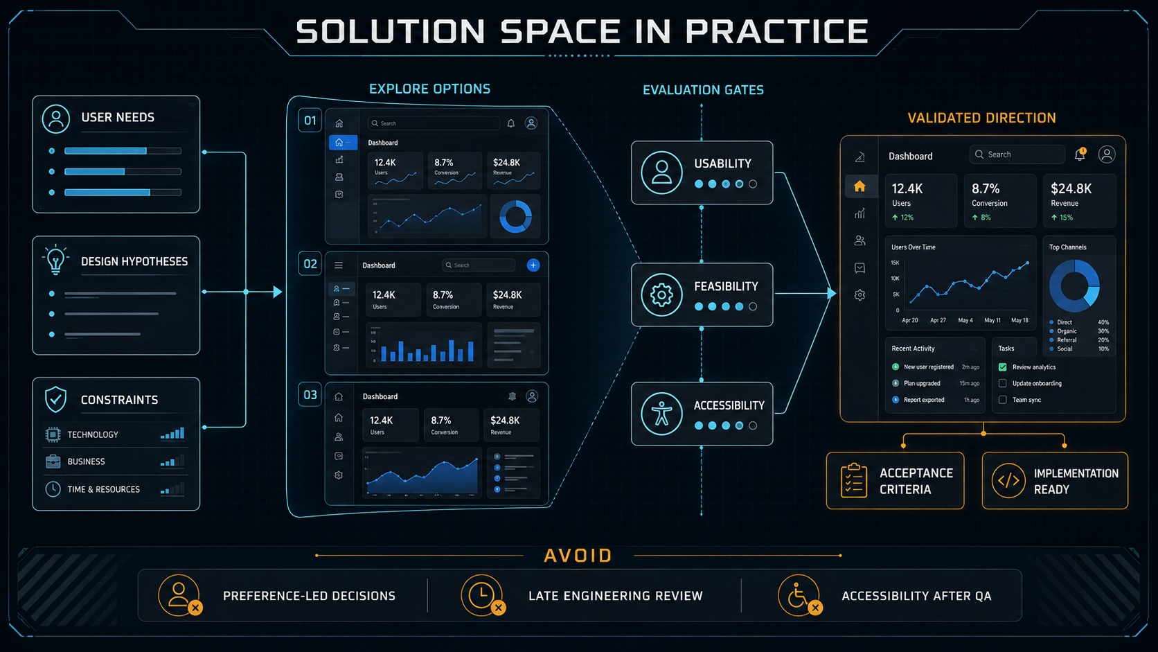 A solution-design process expanding inputs into interface options and converging through usability, feasibility, and accessibility evaluation