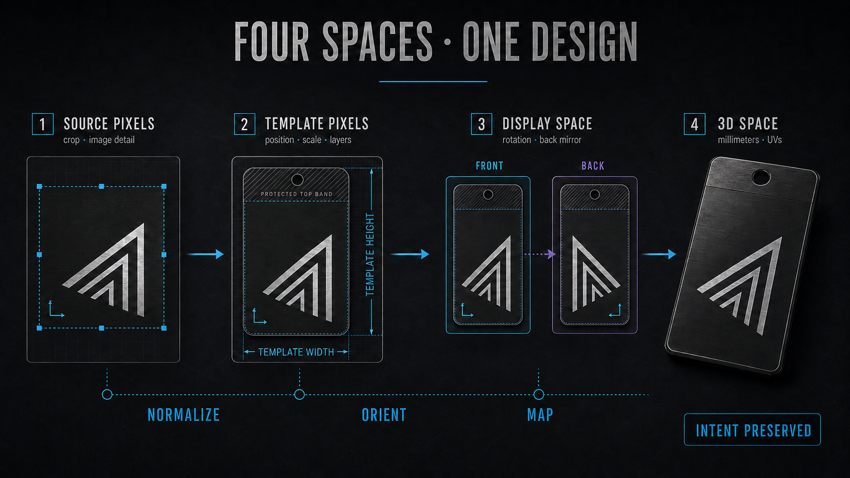 Four-stage coordinate diagram preserving one asymmetric design from source pixels through template pixels and display orientation into Three.js millimeters and UV coordinates